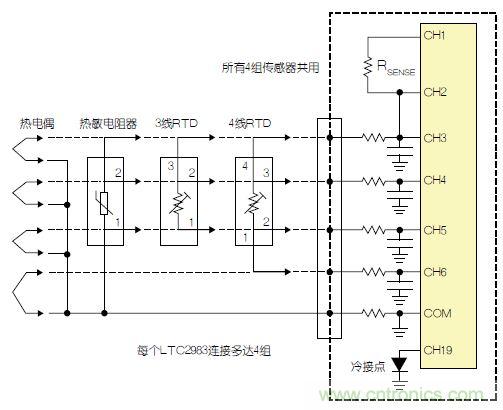 LTC2983包括故障檢測(cè)電路。該器件可確定，檢測(cè)電阻器或熱敏電阻器是否損壞/短路。如果所測(cè)溫度高于或低于熱敏電阻器規(guī)定的最大值或最小值，LTC2983就發(fā)出警報(bào)。熱敏電阻器可用作熱電偶的冷接點(diǎn)傳感器。在這種情況下，3個(gè)ADC同時(shí)測(cè)量熱電偶、檢測(cè)電阻器和熱敏電阻器。熱敏電阻器故障信息被傳遞到熱電偶測(cè)量結(jié)果中，熱敏電阻器溫度自動(dòng)用于補(bǔ)償冷接點(diǎn)溫度。 通用測(cè)量系統(tǒng) LTC2983可配置為通用溫度測(cè)量電路(參見(jiàn)圖3)?？山o單個(gè)LTC2983加上多達(dá)4組通用輸入。每一組輸入都可以直接用來(lái)數(shù)字化3線RTD、4線RTD、熱敏電阻器或熱電偶，而無(wú)需更改任何內(nèi)置硬件。每個(gè)傳感器都可以使用同樣的4個(gè)ADC輸入及保護(hù)/濾波電路，并可用軟件配置。所有4組傳感器都可以共用一個(gè)檢測(cè)電阻器，同時(shí)用一個(gè)二極管測(cè)量冷接點(diǎn)補(bǔ)償。LTC2983的輸入結(jié)構(gòu)允許任何傳感器連接到任何通道上。在LTC2983的任一和所有21個(gè)模擬輸入上，可以加上RTD、檢測(cè)電阻器、熱敏電阻器、熱電偶、二極管和冷接點(diǎn)補(bǔ)償?shù)娜我饨M合。 圖3：通用溫度測(cè)量系統(tǒng) 結(jié)論 LTC2983是開(kāi)創(chuàng)性的高性能溫度測(cè)量系統(tǒng)。該器件能夠以實(shí)驗(yàn)室級(jí)精確度直接數(shù)字化熱電偶、RTD、熱敏電阻器和二極管。LTC2983整合了3個(gè)24位增量累加ADC和一個(gè)專有前端，以解決與溫度測(cè)量有關(guān)的很多典型問(wèn)題。高輸入阻抗以及在零點(diǎn)輸入范圍允許直接數(shù)字化所有溫度傳感器，并易于進(jìn)行輸入預(yù)測(cè)。20 個(gè)靈活的模擬輸入使得能夠通過(guò)一個(gè)簡(jiǎn)單的SPI接口重新設(shè)定該器件，因此可用同一種硬件設(shè)計(jì)測(cè)量任何傳感器。LTC2983自動(dòng)執(zhí)行冷接點(diǎn)補(bǔ)償，可用任何傳感器測(cè)量冷接點(diǎn)，而且提供故障報(bào)告。該器件可以直接測(cè)量2、3或4線RTD，并可非常容易地共用檢測(cè)電阻器以節(jié)省成本，同時(shí)非常容易地輪換電流源，以消除寄生熱效應(yīng)。LTC2983可自動(dòng)設(shè)定電流源范圍，以提高準(zhǔn)確度、降低與熱敏電阻器測(cè)量有關(guān)的噪聲。LTC2983允許使用用戶可編程的定制傳感器?；诒淼亩ㄖ芌TD、熱電偶和熱敏電阻器可以設(shè)定到該器件中。LTC2983在一個(gè)完整的單芯片溫度測(cè)量系統(tǒng)中，整合了高準(zhǔn)確度、易用的傳感器接口，并提供很高的靈活性。