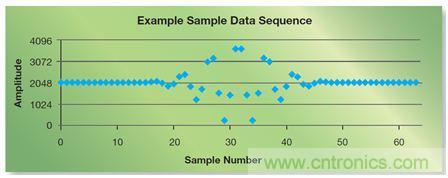 如何實現(xiàn)高效并行的實時上采樣？FPGA獻計
