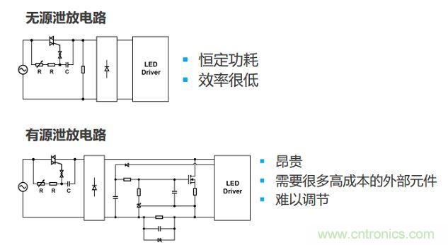 很多低功耗燈泡設(shè)計(jì)采用泄放電路讓TRIAC獲得額外電流。兩種泄放電路要么效率低，要么不經(jīng)濟(jì)