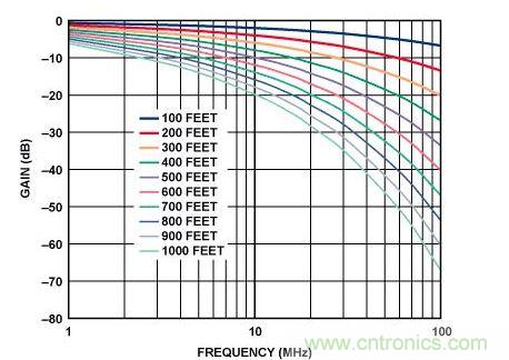 不同電纜長(zhǎng)度時(shí)的非均衡Cat-5e電纜頻率響應(yīng)