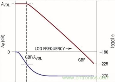 你真的了解運(yùn)放嗎？你的運(yùn)放會不會振蕩？