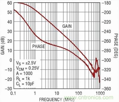 你真的了解運(yùn)放嗎？你的運(yùn)放會不會振蕩？