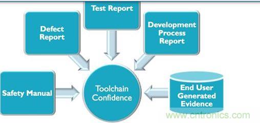 對(duì)于生產(chǎn)汽車應(yīng)用程序可編程系統(tǒng)的業(yè)者來說，要符合IEC 61508與ISO 26262軟件功能安全要求，就必須提供大量說明文件與報(bào)告