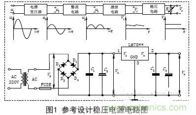 【導(dǎo)讀】電子設(shè)備的工作都要靠直流電源，晶體管以及集成電路的工作都要靠直流電源供電。直流電的方法由穩(wěn)壓電源和干電池兩種。直流穩(wěn)壓電源能夠?qū)?20V的交流電轉(zhuǎn)化成穩(wěn)定的直流電。本文主要講述經(jīng)典集成直流穩(wěn)壓電源電路的設(shè)計(jì)過程及原理。 變壓 穩(wěn)壓電源的輸出電壓一般是根據(jù)儀器設(shè)備的需要而定的，有的儀器設(shè)備同時(shí)需要幾種不同的電壓。單獨(dú)的穩(wěn)壓電源，其輸出電壓在一定的范圍內(nèi)可以調(diào)節(jié)，當(dāng)調(diào)節(jié)范圍較大時(shí)，可分幾個(gè)檔位。因此，需要將交流電通過電源變壓器變換成適當(dāng)幅值的電壓，然后才能進(jìn)行整流等變換，根據(jù)需要，變壓器的次級(jí)線圈一般都為兩組以上選用合適的變壓器將220V&plusmn;10%的高壓交流電變成需要的低壓交流電，要滿足電源功率和輸出電壓的需要，變壓器選用應(yīng)遵循以下原則： (1)在220V&plusmn;15%情況下應(yīng)能確?？煽糠€(wěn)定輸出。一般工程上變壓、整流和濾波后的直流電壓可以按下面情況確定： 一是要考慮集成穩(wěn)壓電路一般是要求最小的輸入輸出壓差；二是要考慮橋式整流電路要消耗兩個(gè)二極管正向?qū)ǖ膲航?；三是要留有一定的余量。輸出電壓過高會(huì)增加散熱量，過低會(huì)在輸出低壓時(shí)不穩(wěn)定，由此來確定直流電壓。 (2)變壓器要保留20%以上的電流余量?！?整流是將正弦交流電變成脈動(dòng)直流電，主要利用二極管單向?qū)щ娫韺?shí)現(xiàn)，整流電路可分為半波整流、全波整流和橋式整流。電源多數(shù)采用橋式整流電路，橋式整流由4個(gè)二極管組成，每個(gè)二極管工作時(shí)涉及兩個(gè)參數(shù)： 一是電流，要滿足電源負(fù)載電流的需要，由于橋式整流電路中的4個(gè)二極管是每兩個(gè)交替工作，所以，每個(gè)二極管的工作電流為負(fù)載電流的一半；二是反向耐壓，反向電壓要大于可能的最大峰值。 (1)電流負(fù)載ID>?I1 (2)反向耐壓為變壓器最高輸出的峰值VD> V2. 濾波 濾波的作用是將脈動(dòng)直流濾成含有一定紋波的直流電壓，可使用電容、電感等器件，在實(shí)際中多使用大容量的電解電容器進(jìn)行濾波。 圖中C2和C4為低頻濾波電容，可根據(jù)實(shí)驗(yàn)原理中的有關(guān)公式和電網(wǎng)變化情況，設(shè)計(jì)、計(jì)算其電容量和耐壓值，選定電容的標(biāo)稱值和耐壓值以及電容型號(hào)(一般選取幾百至幾千微法)。 C1和C3為高頻濾波電容，用于消除高頻自激，以使輸出電壓更加穩(wěn)定可靠。通常在0.01&mu;F~0.33&mu;F范圍內(nèi)。 (1)低頻濾波電容的耐壓值應(yīng)大于電路中的最高電壓，并要留有一定的余量； (2)低頻濾波電容C2選取應(yīng)滿足：C2&ge;RL1(3~5)2T; RL為負(fù)載電阻，T為輸入交流電的周期。對于集成穩(wěn)壓后的濾波電容可以適當(dāng)選用數(shù)百微法即可； ( 3 )工程上低頻電容C 2也可根據(jù)負(fù)載電流的值來確定整流后的濾波電容容量，即： C2&ge;(IL/50mA)&times;100uF. 穩(wěn)壓 經(jīng)過整流和濾波后的直流電壓是一個(gè)含有紋波并隨著交流電源電壓的波動(dòng)和負(fù)載的變化而變化的不穩(wěn)定的直流電壓，電壓的不穩(wěn)定會(huì)引起儀器設(shè)備工作不穩(wěn)定，有時(shí)甚至無法正常工作。為此在濾波后要加穩(wěn)壓電路，以保障輸出電壓的平穩(wěn)性。穩(wěn)壓方式有分立元件組成的穩(wěn)壓電路和集成穩(wěn)壓電路。 分立元件組成的穩(wěn)壓電路的穩(wěn)壓方式有串聯(lián)穩(wěn)壓、并聯(lián)穩(wěn)壓和開關(guān)型穩(wěn)壓等，其中較常用的是串聯(lián)穩(wěn)壓方式。 (1)串聯(lián)穩(wěn)壓電路 串聯(lián)穩(wěn)壓電路工作框圖如圖2所示，它由采樣電路、基準(zhǔn)電壓電路、比較放大電路和調(diào)整電路組成。 (2)集成穩(wěn)壓器 隨著集成工藝技術(shù)的廣泛使用，穩(wěn)壓電路也被集成在一塊芯片上，稱為三端集成穩(wěn)壓器，它具有使用安全、可靠、方便且價(jià)格低的優(yōu)點(diǎn)。 三端穩(wěn)壓器按輸出電壓方式可分為四大類： ①固定輸出正穩(wěn)壓器7800系列，如7805穩(wěn)壓值為+5V. ②固定輸出負(fù)穩(wěn)壓器7900系列。 ③可調(diào)輸出正穩(wěn)壓器L M 1 1 7、L M 2 1 7、LM317及LM123、LM140、LM138、LM150等。 ④可調(diào)輸出負(fù)穩(wěn)壓器L M 1 3 7、L M 2 3 7、LM337等。 直流穩(wěn)壓電源一般都要加裝保險(xiǎn)和散熱片 保險(xiǎn)是用來保證電源安全工作的重要器件，保險(xiǎn)能實(shí)現(xiàn)在電源輸出短路或超載時(shí)自動(dòng)切斷電路，從而保證電源的安全。散熱片作用是對集成穩(wěn)壓電路進(jìn)行散熱，確保集成穩(wěn)壓器工作時(shí)溫度不超過標(biāo)準(zhǔn)值。