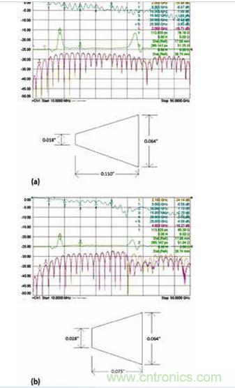 3 個(gè)具有不同漸變線的微帶電路的性能；具有狹長(zhǎng)漸變線的原始設(shè)計(jì)（a）、減小漸變線的長(zhǎng)度（b）和漸變線的長(zhǎng)度進(jìn)一步減?。╟）。