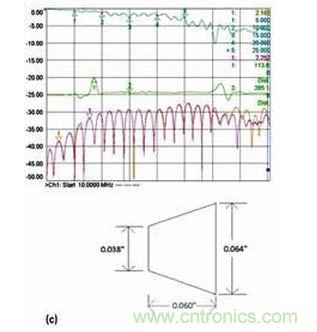 3 個(gè)具有不同漸變線的微帶電路的性能；具有狹長(zhǎng)漸變線的原始設(shè)計(jì)（a）、減小漸變線的長(zhǎng)度（b）和漸變線的長(zhǎng)度進(jìn)一步減?。╟）。