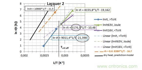 第2種漆，直接讀出 EA / k 和ln{xlacq/&radic;（4D x &hellip;）}， 用虛線框起來(lái)