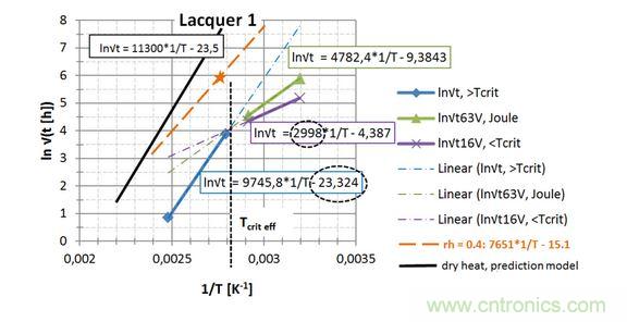  第一種漆， 直接讀出 EA / k 和ln{xlacq /&radic;（4D x &hellip;）}， 用虛線框起來(lái)
