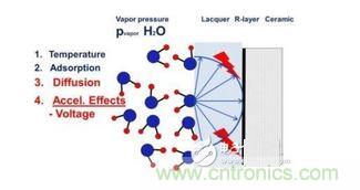 蒸汽擴(kuò)散，施加電壓加速