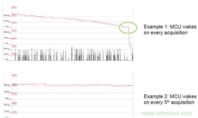 使用LESENSE實(shí)現(xiàn)節(jié)能。