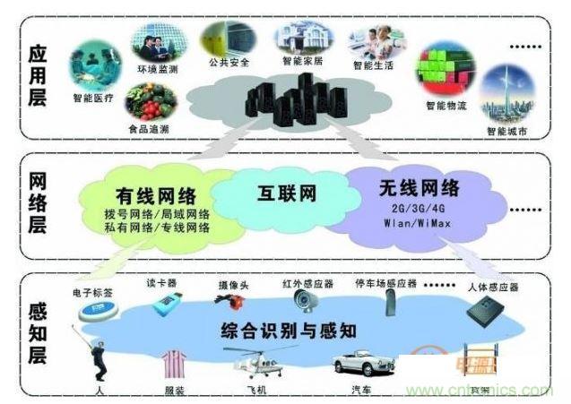 物聯(lián)網(wǎng)架構(gòu)