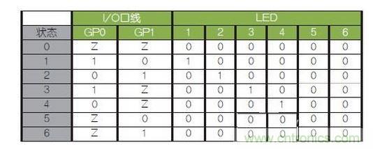 LED驅(qū)動(dòng)邏輯表。避免（0，0）和（1，1）