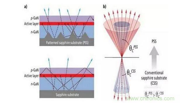 圖案化藍(lán)寶石襯底散射光子（a）并且有效的擴(kuò)大逸逃錐（b），這樣可做多提高30%的光提取率