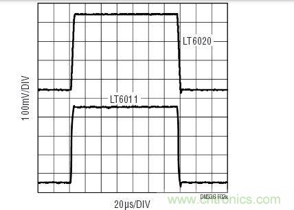 對于小的輸出信號，LT6020的運作情況與具有相同功率級別的其他運放相似。響應(yīng)受增益帶寬的支配