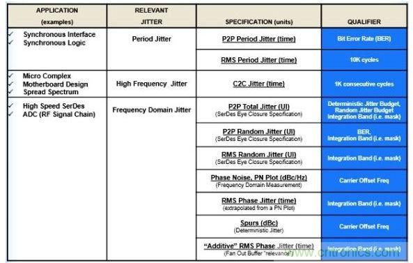 與應(yīng)用相關(guān)的抖動(dòng)。