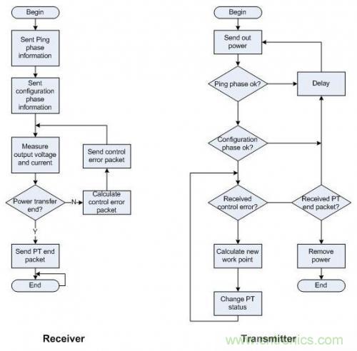 低成本無線充電技術(shù)的設(shè)計方案