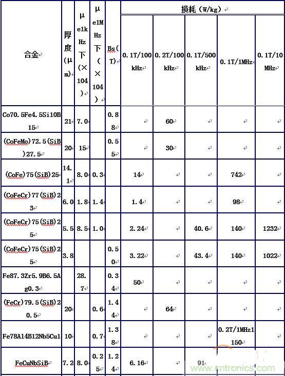 你真正了解電磁元件嗎？讓軟磁材料&ldquo;拿主意&rdquo;