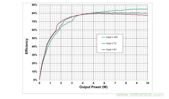 在5V，7V和10V輸出設(shè)置時，10W電源系統(tǒng)的端到端效率