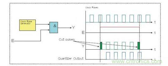 兩種選通脈沖串的方法，一種是使用選通信號(hào)E和與門（Y輸出），一種是量化器（藍(lán)色）。