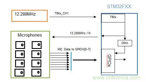 識(shí)別音頻和語(yǔ)音信源，利用MEMS麥克風(fēng)定位