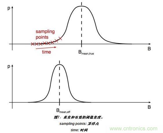 上半部分顯示了嘈雜閾值的真實分布。標(biāo)有&ldquo;X&rdquo;的位置表示的值B(t)相關(guān)于開關(guān)在t=T0、T0+T和T0+2T(T：采樣間隔)等時刻的采樣。