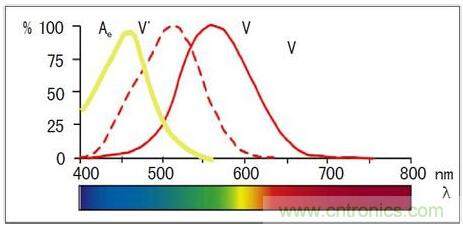 固態(tài)照明是如何取代傳統(tǒng)照明的？