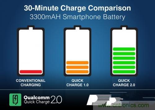 盤(pán)點(diǎn)7大快速充電技術(shù)，哪個(gè)能10分鐘充滿50%?