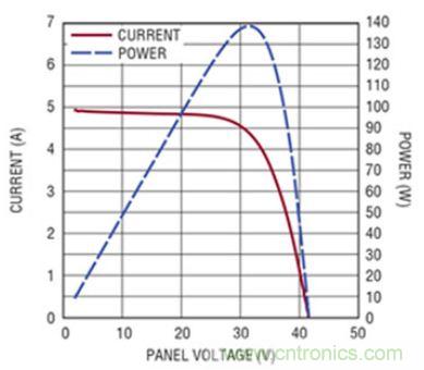 太陽能系統(tǒng)兼顧成本和效率，怎么設(shè)計(jì)？