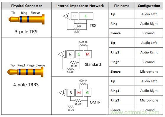 【導讀】現(xiàn)如今汽車電子越來越發(fā)達，越來越多的應用出現(xiàn)在汽車輔助系統(tǒng)中。音頻插口開關(guān)就是這樣被挖掘出來。音頻插口開關(guān)被應用在后座娛樂、可拆卸式導航裝置或汽車級平板電腦。大大方便了人們的出行和駕駛。 在當今的汽車電子應用中，工程師們?nèi)谌肓嗽絹碓蕉嘤蓚€人電子產(chǎn)品所啟發(fā)的功能。于是，音頻插孔如今開始出現(xiàn)在汽車之中。它們可用于后座娛樂、可拆卸式導航裝置或汽車級平板電腦。當查看個性化內(nèi)容時，乘客往往喜歡使用自己的頭戴式耳機。這樣做不僅保護了他們的個人隱私，而且還能避免駕駛者在乘客查看內(nèi)容時分心他顧。 用于這些有線頭戴式耳機的音頻插孔是標準的 3.5 mm 連接器。過去，此類音頻插孔一直是具有一個尖端 (tip)、環(huán) (ring) 和套筒銷 (sleeve pin) 的三芯插孔。隨著該行業(yè)的發(fā)展，更多的高級音頻娛樂環(huán)境系統(tǒng)逐步實現(xiàn)了需要一個傳聲器輸入的按鍵和話音命令功能。這樣一來，系統(tǒng)就必需支持具有一個尖端、兩個環(huán)和套筒銷的四芯插孔。然而，支持傳聲器給系統(tǒng)設計人員帶來了一個不同的問題，因為市面上有兩種四極插孔，它們具有不同的傳聲器和接地位置。 當采用目前市售的解決方案時，設計人員通常必需以硬連線的方式把地連接至連接器的插腳之一，從而致使無法支持其他的頭戴式耳機配置。這就給系統(tǒng)的潛在終端用戶留下了不兼容的頭戴式耳機和一種不愉快的認識，就是他們將無法聆聽其自有的音頻內(nèi)容。 車載頭戴式耳機期望擁有的另一種功能是帶按鈕的小鍵盤，其將兼容所有的頭戴式耳機。它們將具備常見的選項，如提高音量、調(diào)低音量和一個靜音鍵。典型的頭戴式耳機將具有一個與按鍵相關(guān)聯(lián)的電阻網(wǎng)絡。當用戶撳按某個鍵時，將在編解碼器的 MICBIAS 輸出和系統(tǒng)地之間形成一個分壓器網(wǎng)絡。這在 SLEEVE/RING2 插腳上將是一個可測量的電壓。目前，指望支持這些按鍵的系統(tǒng)設計人員有兩種選項：找一款具有適當?shù)臋z測方法和按鍵&ldquo;存儲桶&rdquo;的編解碼器，或者使用一個具有用于電阻分壓器和電壓網(wǎng)絡的所有相關(guān)手工計算功能的合適外部 ADC。 高性能音頻插孔開關(guān)可幫助解決這些問題，采取的方法是自動檢測音頻頭戴式耳機的任何配置，并把接地和傳聲器線路排布至適當?shù)牟迥_。通過觀察由頭戴式耳機的揚聲器和麥克風（或者沒有麥克風）形成的電阻網(wǎng)絡，開關(guān)系列就能確定接地線和傳聲器的布設位置。一旦確定了位置，從編解碼器引出的傳聲器連接線將自動排布至適當?shù)牟迥_，從而使得系統(tǒng)能夠支持市面上每一種頭戴式耳機。