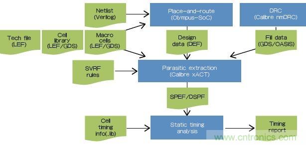 新的寄生電路提取挑戰(zhàn)，看先進(jìn)納米IC如何滿足新要求？