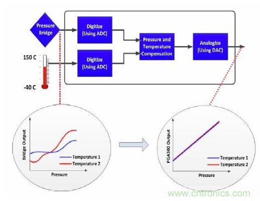 TI創(chuàng)意設(shè)計：專用壓力傳感器，只為&ldquo;壓力&rdquo;而生！