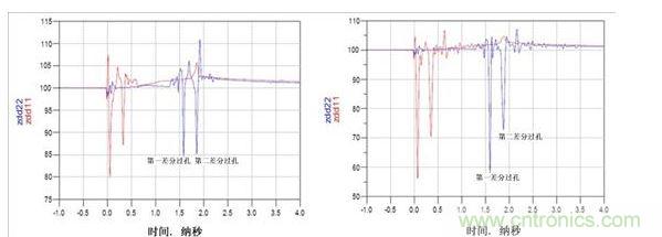 TDR阻抗波特圖（左：使用背面鉆孔，ZDIFF大約為85&Omega;；右：無背面鉆孔，ZDIFF大約為58&Omega;）