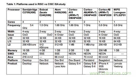【導(dǎo)讀】專家預(yù)言：&ldquo;顯然數(shù)十年來的硬體與編譯器研發(fā)，已經(jīng)能有效掌握RISC與CISC架構(gòu)，而且兩者在未來訴求節(jié)能的創(chuàng)新應(yīng)用中擁有平等地位。&rdquo;真是這樣的嗎？  如果你是少數(shù)仍認(rèn)為指令集架構(gòu)(instruction set architectures，ISA)是精簡(jiǎn)(RISC)或復(fù)雜(CISC)，會(huì)對(duì)應(yīng)用處理器之設(shè)計(jì)的功耗或性能有顯著影響的軟件或硬件設(shè)計(jì)工程師，放棄這種想法吧!它是不正確的，因?yàn)楦匾氖翘幚砥鞯奈⒓軜?gòu)(microarchitecture)，也就是指令被硬布線(hardwired)到處理器中的方法，以及有什么被添加入以協(xié)助它們達(dá)成特定目標(biāo)。  以上結(jié)論來自于學(xué)術(shù)期刊《ACM計(jì)算機(jī)系統(tǒng)學(xué)報(bào)(ACM Transactions on Computer Systems)》的一篇論文&ldquo;指令集架構(gòu)之戰(zhàn)：了解ISA是CISC或RISC的關(guān)聯(lián)性(ISA Wars: Understanding the Relevance of ISA being CISC or RISC)&rdquo;，作者為Emily Blem、Jakrishnan Menon、Thiruvengadam Vijayaraghavan以及 Karthhikeyan Sankaralingam;該論文報(bào)告了過去四年美國威斯康辛大學(xué)(University of Wisconsin)垂直研究小組(Vertical Research Group，VRG)所做的一項(xiàng)研究結(jié)果。  報(bào)告作者之一Vijayaraghavan 表示，該研究是到目前為止針對(duì)三大處理器架構(gòu)&mdash;&mdash;英特爾(Intel) x86架構(gòu)、ARM處理器以及現(xiàn)屬于Imagination 的MIPS處理器&mdash;&mdash;的設(shè)計(jì)、實(shí)作等所有角度的最完整分析。&ldquo;雖然在過去，RISC與CISC指令集架構(gòu)也許有一些差異，但我們鎖定的參數(shù)&mdash;&mdash;性能(performance)、功耗(power)與能源效益(energy)現(xiàn)在肯定沒有。&rdquo;另一位報(bào)告作者Sankaralingam 表示：&ldquo;ISA缺乏的地方，微架構(gòu)就會(huì)補(bǔ)強(qiáng)它，反之亦然。&rdquo; 1 RISC、CISC指令集架構(gòu)研究所采用的處理器平臺(tái)  Sankaralingam指出，現(xiàn)在只有一種處理器是真正的RISC架構(gòu)&mdash;&mdash;MIPS，是以美國史丹佛大學(xué)開發(fā)的RISC架構(gòu)為基礎(chǔ);至于x86處理器架構(gòu)一開始是純CISC設(shè)計(jì)，但過去幾年來越來越朝類RISC結(jié)構(gòu)發(fā)展。ARM處理器架構(gòu)近似RISC，但采用更多CISC功能，包括增加的Thumb 1與Thumb 2指令集架構(gòu)。  他表示：&ldquo;所以我們的研究基本上是在目前的市場(chǎng)環(huán)境，比較今日的Intel、ARM與MIPS處理器;幾乎每一個(gè)我們的量測(cè)結(jié)果，都與指令集架構(gòu)無關(guān)。&rdquo;以往的比較研究會(huì)因?yàn)樘幚砥飨到y(tǒng)的軟體與硬體資源不同而有缺陷，但VRG團(tuán)隊(duì)盡力確保其量測(cè)是在條件幾乎相同的平臺(tái)與同等的環(huán)境中完成，為了區(qū)分出實(shí)作與ISA效果，他們盡可能讓所使用的各種ISA芯片，都具備類似的微架構(gòu)。  此研究將比較樣本局限在ARM Cortex-A8或更高等級(jí)的處理器，較不注重Cortex-M系列元件;Sankaralingam解釋：&ldquo;原因很簡(jiǎn)單，我們的目標(biāo)之一是要有能比較與量化的平臺(tái)，因此我們沒必要去看A9以下的處理器，以及相對(duì)應(yīng)的競(jìng)爭(zhēng)架構(gòu)。&rdquo;在Cortex-M0的環(huán)境下，ARM是與1~20MHz與2~50mWatt的8位MCU競(jìng)爭(zhēng)，其運(yùn)作是架高在x86指令集之上，不適用其研究。  該研究小組的評(píng)估，是以一顆MIP處理器(中國開發(fā)的龍芯- Loongson處理器)、三個(gè)ARM平臺(tái)(Cortex- A8、Cortex-A9與Cortex-A15)，以及三個(gè)x86架構(gòu)設(shè)計(jì)(Atom、Bobcat與Sandybridge i7)來進(jìn)行;他們也使用了相同的作業(yè)系統(tǒng)&mdash;&mdash;Linux 2.6 LTS，還有以gss 4.4為基礎(chǔ)的交叉編譯器前端(cross compiler front end)。  在移動(dòng)設(shè)備客戶端的工作負(fù)載方面，他們使用CoreMark與Webkit性能基準(zhǔn);在桌上型應(yīng)用方面，則是采用SPECCPU2006基準(zhǔn)。至于服務(wù)器工作負(fù)載的性能基準(zhǔn)，則是使用包括lightpd與CLucerne等性能基準(zhǔn)。 2 RISC、CISC指令集架構(gòu)研究的發(fā)現(xiàn)  研究所采用的實(shí)作樣本，包括不同ISA以及相同ISA、不同微架構(gòu);Sankaralingam表示：&ldquo;整體看來，我們選擇的平臺(tái)條件具備合理的平等，而且我們執(zhí)行了詳細(xì)的分析，分別得出各微架構(gòu)與技術(shù)的效果。&rdquo;  VRG團(tuán)隊(duì)確實(shí)進(jìn)行了處理器在執(zhí)行時(shí)間(execution time)、工作周期(cycle count)、指令數(shù)目(instruction count)、指令格式與結(jié)構(gòu)(instruction format and mix)、微架構(gòu)以及ISA對(duì)微架構(gòu)影響的比較;功耗與能源效益的分析量測(cè)也很全面，包括平均功耗、平均技術(shù)獨(dú)立功耗(technology independent power)，以及平均能源效益等等。  Sankaralingam表示，他們的報(bào)告結(jié)論是，雖然ISA與支援不同特殊應(yīng)用(例如虛擬化、加速器、浮點(diǎn)運(yùn)算..)的功耗與性能有關(guān)，但無論ISA是RISC或CISC，其實(shí)大都與今日成熟的微處理器設(shè)計(jì)領(lǐng)域沒有什么關(guān)系。&ldquo;根據(jù)這項(xiàng)研究，開發(fā)工程師能簡(jiǎn)單根據(jù)工程設(shè)計(jì)觀點(diǎn)，放心考慮針對(duì)不同性能等級(jí)最佳化的ARM、MIPS或x86處理器;&rdquo;Sankaralingam指出：&ldquo;不同ISA的能源效益基本上并沒有差別。&rdquo;  如該報(bào)告最后一段所寫：&ldquo;顯然數(shù)十年來的硬體與編譯器研發(fā)，已經(jīng)能有效掌握RISC與CISC架構(gòu)，而且兩者在未來訴求節(jié)能的創(chuàng)新應(yīng)用中擁有平等地位。&rdquo;