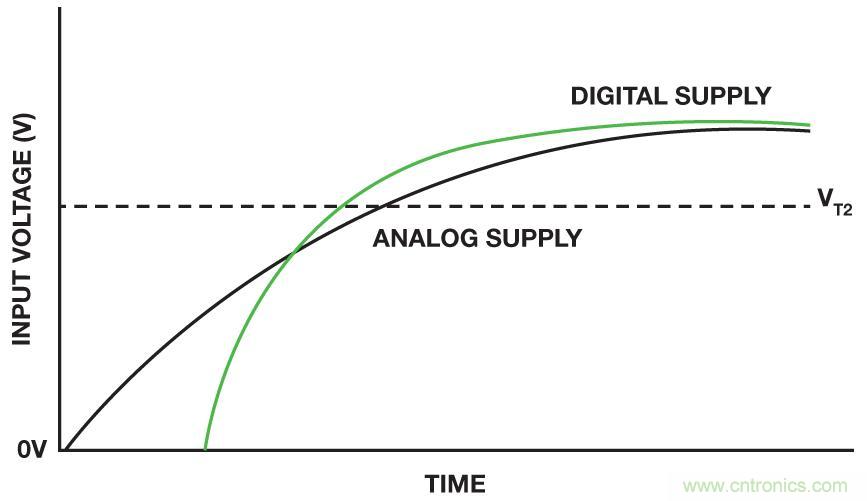 IC上電復位電路之&mdash;&mdash;上電復位和關(guān)斷功能