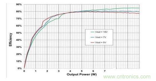 顯示的是使用一個無線電源發(fā)射器 （bq500215） 與一個無線電源接收器 （bq51025） 、評估板 （EVM） 和適當組件選擇組合配置的10W無線電力傳輸?shù)目傮w系統(tǒng)效率。