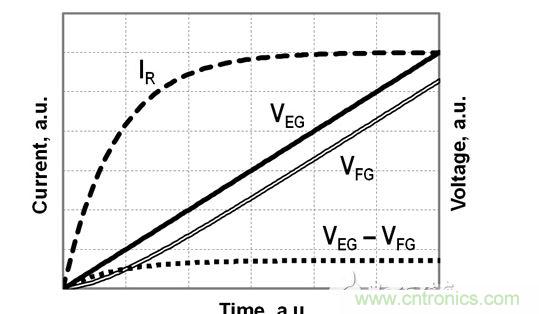 FG電壓和EG電壓、EG-FG電壓差以及流經(jīng)電阻R的電流的時(shí)序圖，對(duì)應(yīng)于公式（2）-（4）