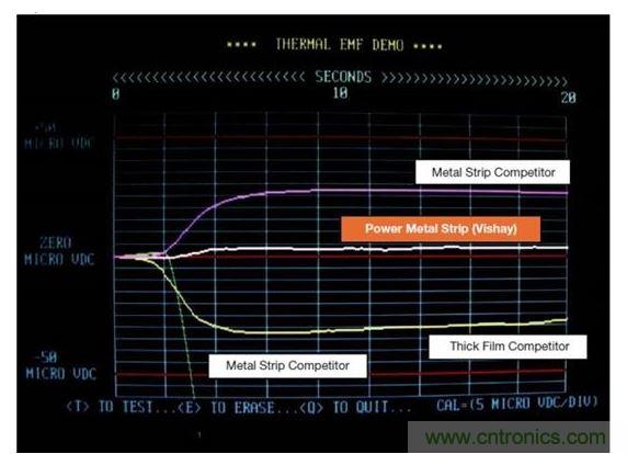 Vishay 50毫歐WSL2512供電條狀電阻和其競爭對手技術(shù)的熱EMF特征進行比較。