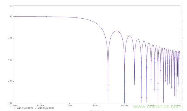 平均器的頻率響應(yīng)。