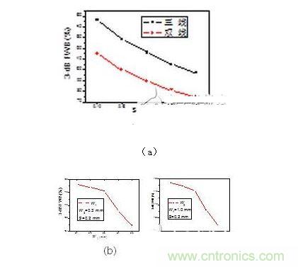 2、3-dB帶寬隨著（a） 帶隙寬度（b）耦合線寬（c） 耦合線寬變化情況