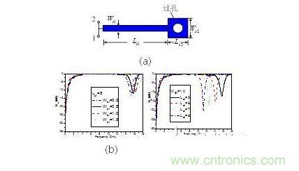 并聯(lián)短路枝節(jié)（a） 示意圖。 傳輸特性隨（b）線寬，（c） 長度變化情況