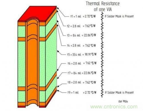 PCB設(shè)計(jì)徹底解決電源散熱問題的契機(jī)在哪？