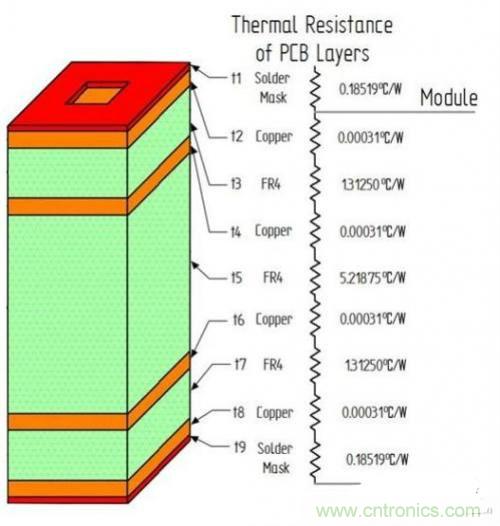 PCB設(shè)計(jì)徹底解決電源散熱問題的契機(jī)在哪？