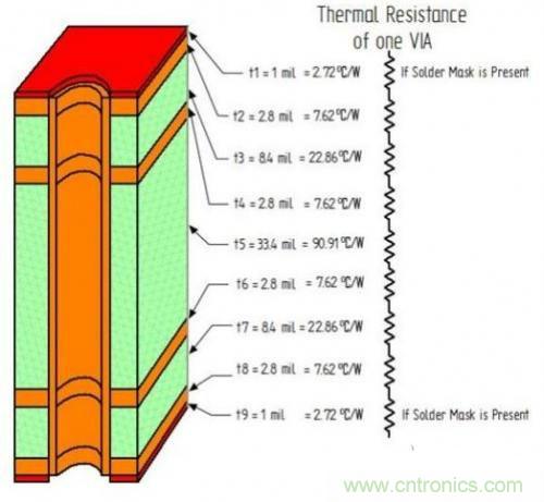 PCB設(shè)計(jì)徹底解決電源散熱問題的契機(jī)在哪？