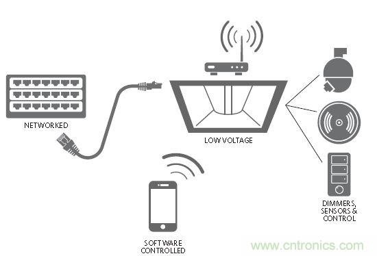 20年后的LED驅動器會變成啥樣？