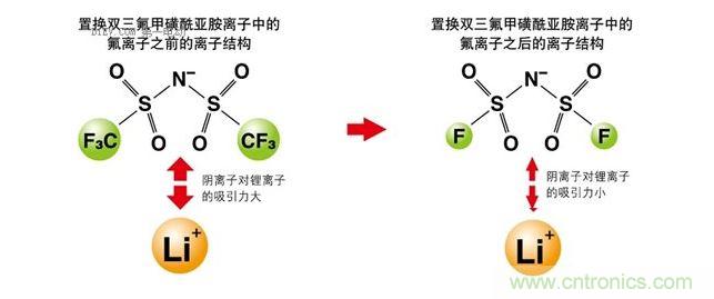 改變離子液體的成分，以改變其電化學(xué)性質(zhì)