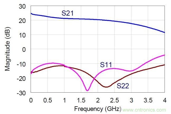NDPA的實測小信號S參數(shù)值。MMIC在偏置于30V，360mA。