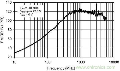 線性電路中，量化射頻干擾如何對其造成影響？