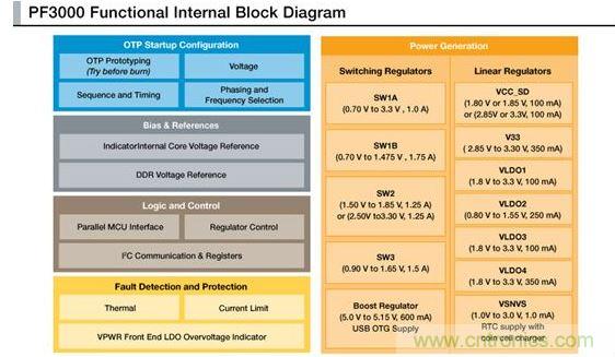 PF3000電源管理IC模塊圖。