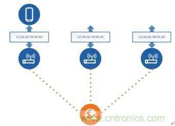 如何在使用藍(lán)牙4.2的同時還能保護(hù)隱私？