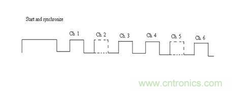 標(biāo)準(zhǔn)脈沖碼調(diào)制技術(shù)無線電控制允許多個頻道以通過在該信道相關(guān)聯(lián)的時隙的脈沖的存在或不存在來控制。